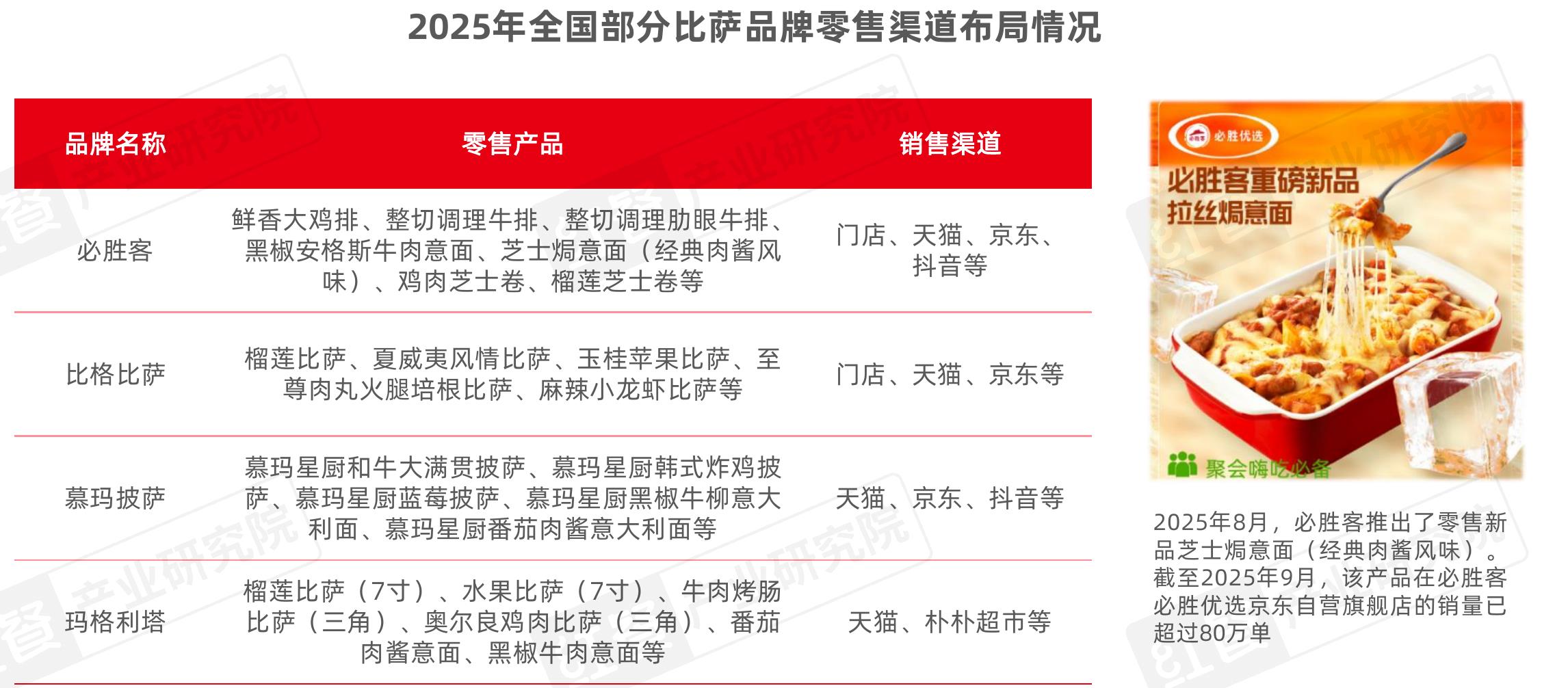 2025年全国比萨门店密度T0P10省级行政区_第2页