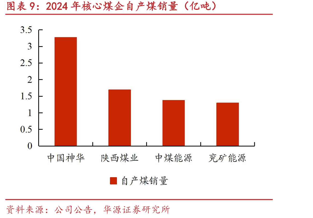 中煤能源煤炭资源及分布（亿吨）_第2页