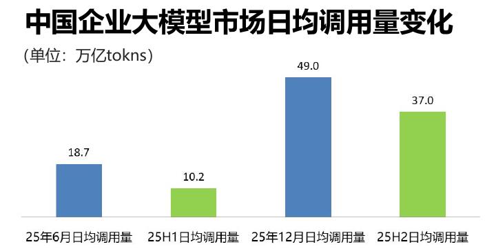 中国企业大模型市场日均调用量变化