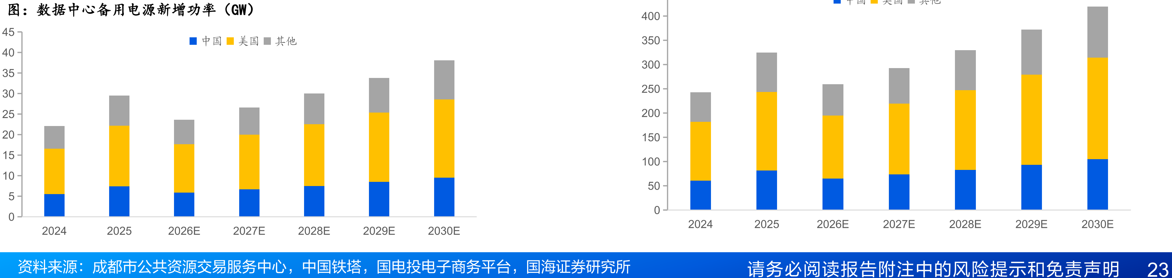 数据中心备用电源新增功率（GW）400