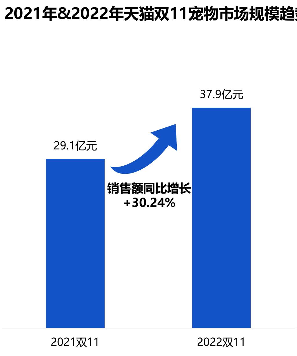 2021年&2022年天猫双11宠物市场规模超