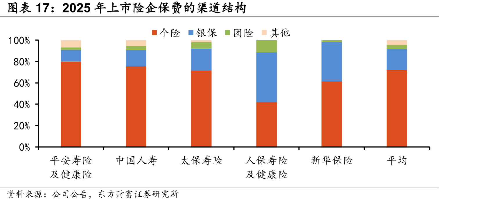 2025年上市险企保费的渠道结构