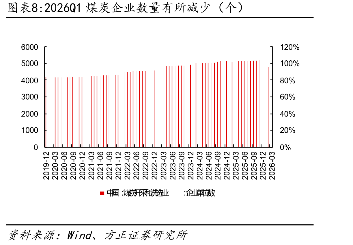 2026Q1煤炭企业数量有所减少（个）