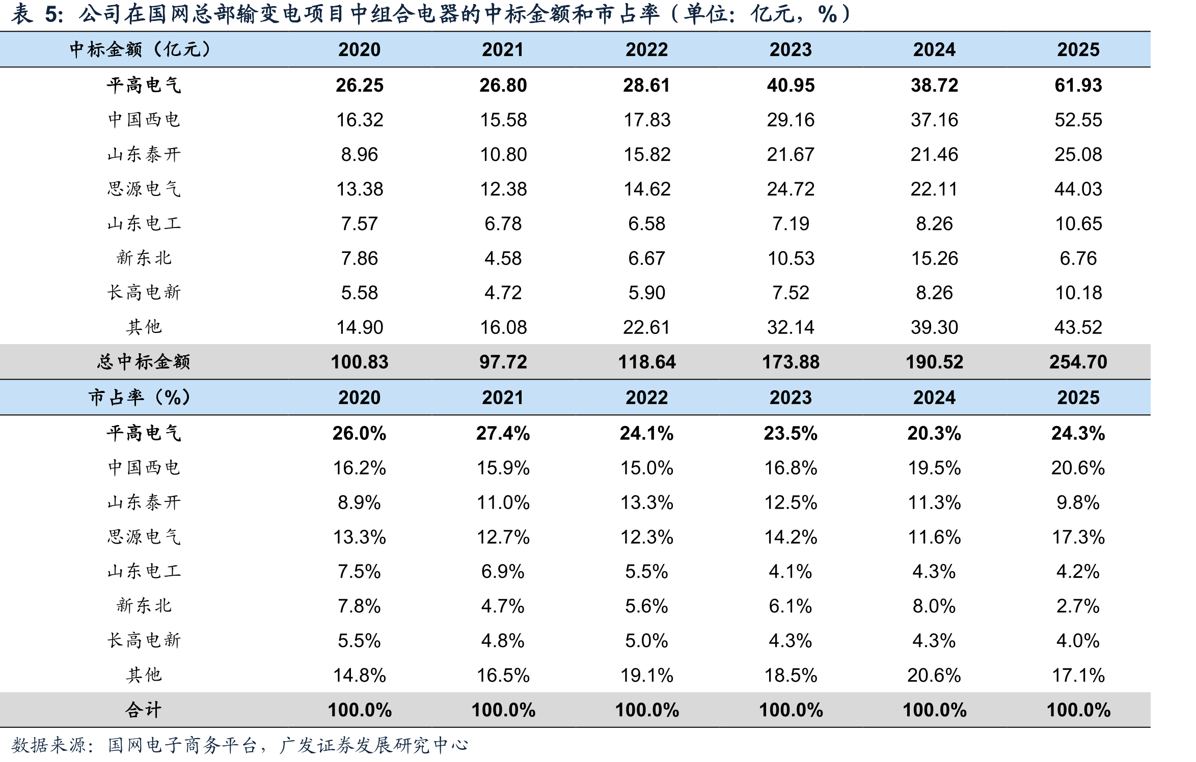 2020-25年国网总部输变电项目组合电器中标金额（单位：亿元，%）_第3页