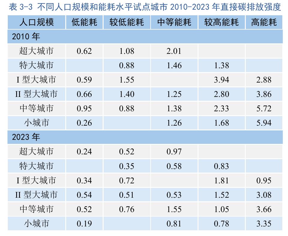 表3-3不同人口规模和能耗水平试点城市2010-2023年直接碳排放强度