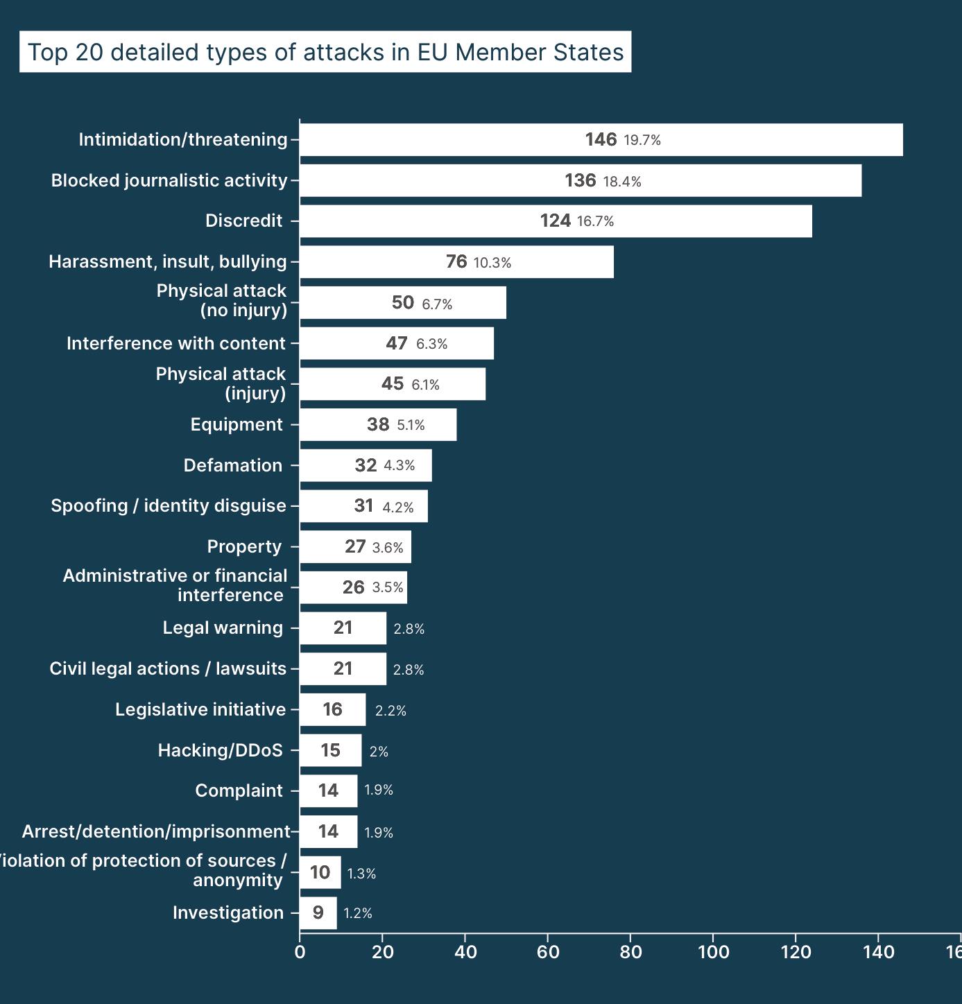 Top 20 detailed types of attacks in EU Member States