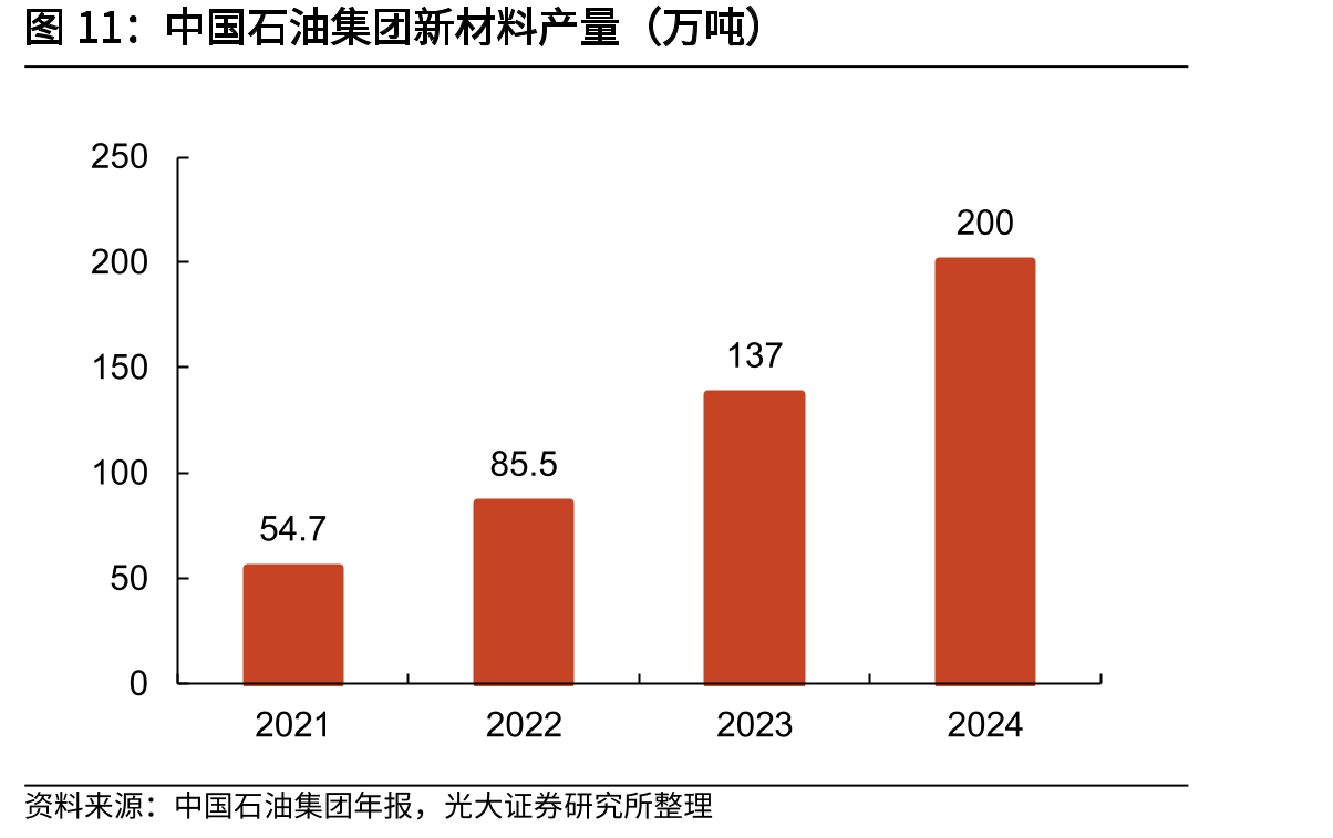 中国石油集团新材料产量（万吨）