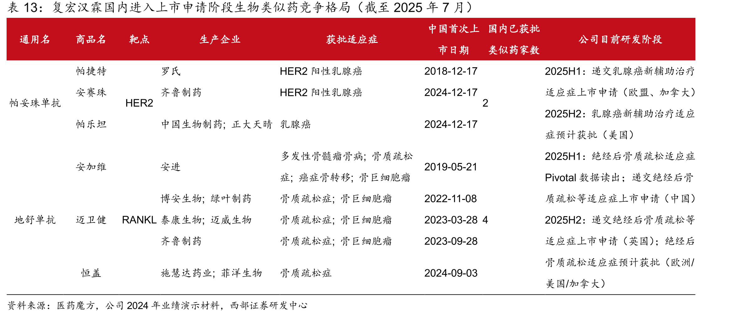 复宏汉霖国内进入上市申请阶段生物类似药竞争格局（截至2025年7月）