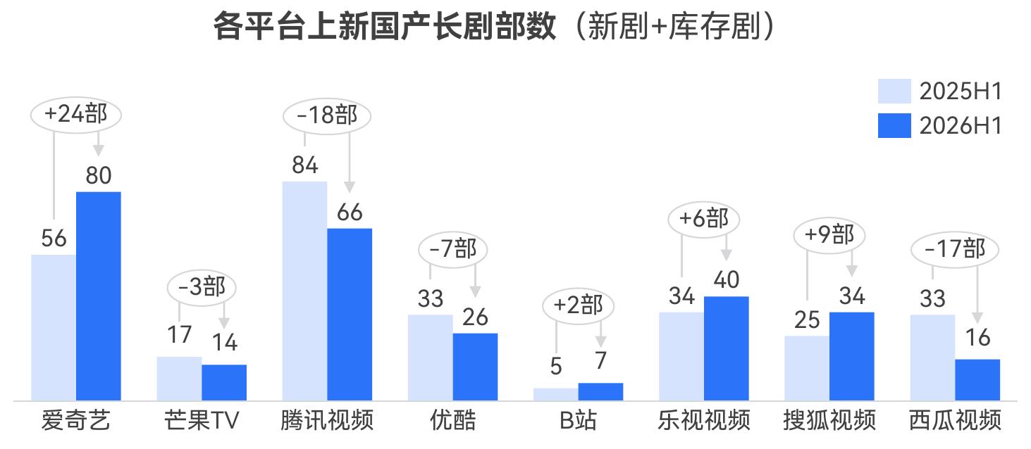 各平台上新国产长剧部数