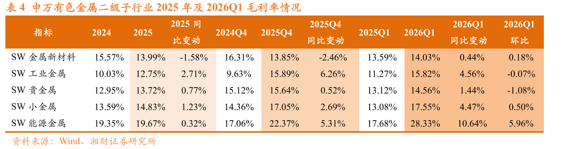 表4申万有色金属二级子行业2025年及2026Q1毛利率情况