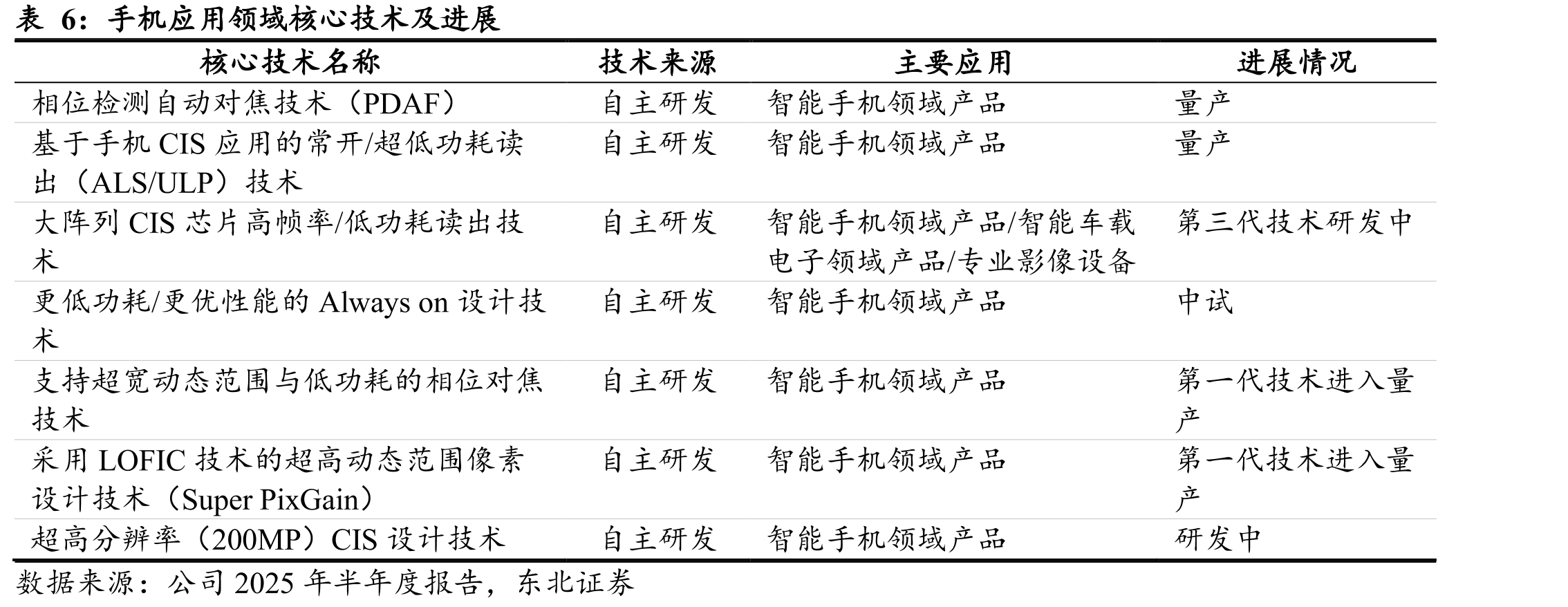 思特威发展历程_第5页