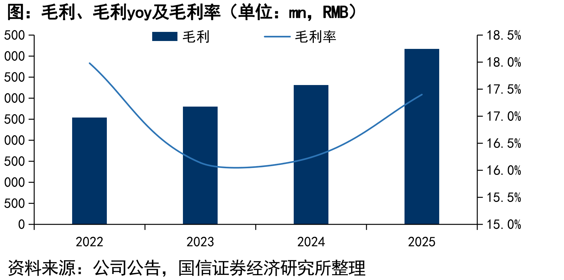毛利、毛利yoy及毛利率（单位：mn，RMB）