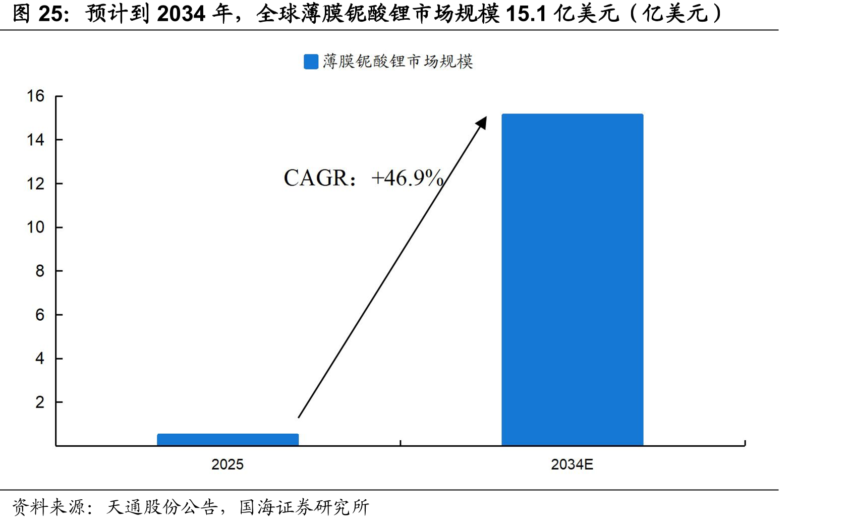 预计到2034年，全球薄膜铌酸锂市场规模15.1亿美元（亿美元）