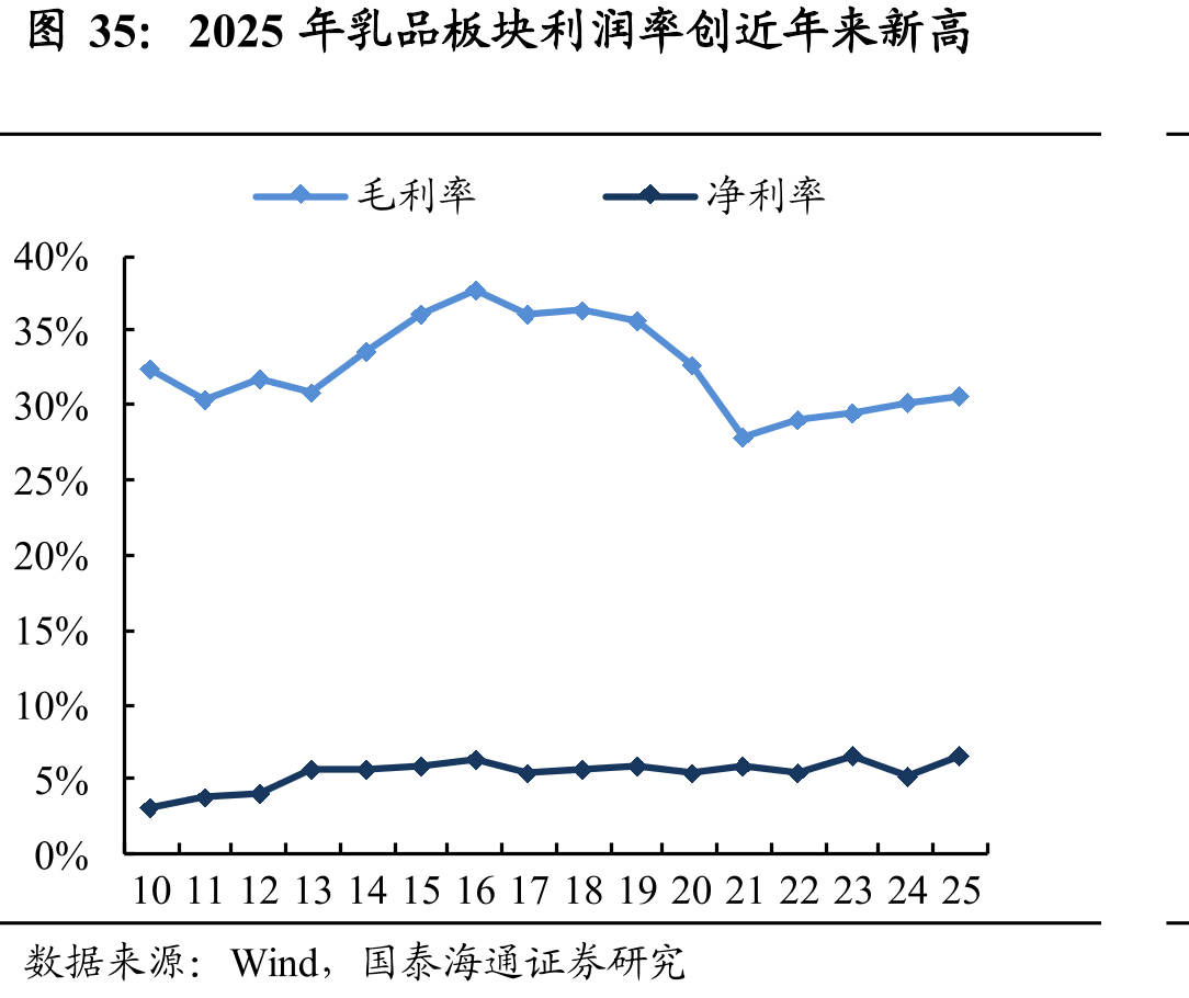 2025年乳品板块利润率创近年来新高