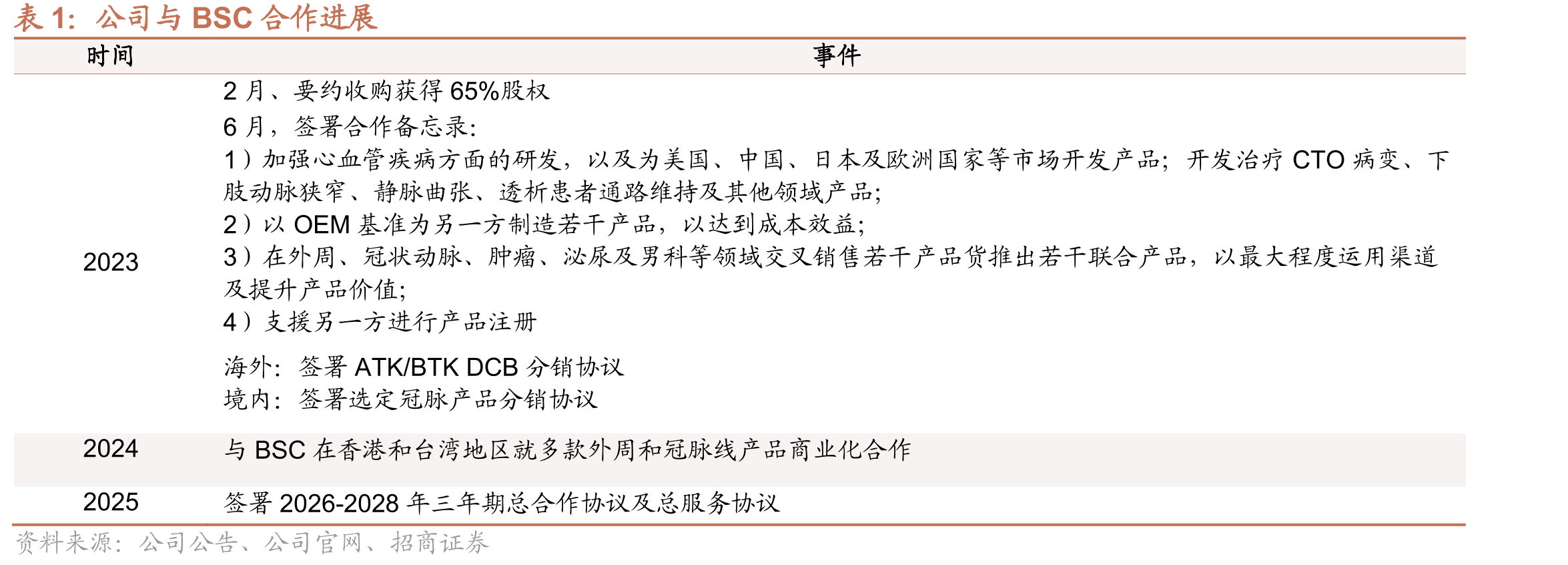 2009-2023年PCI手术中DCB占比_第4页
