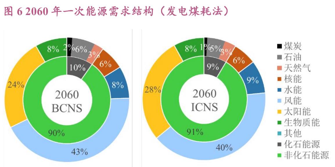 图62060年一次能源需求结构 （发电煤耗法）