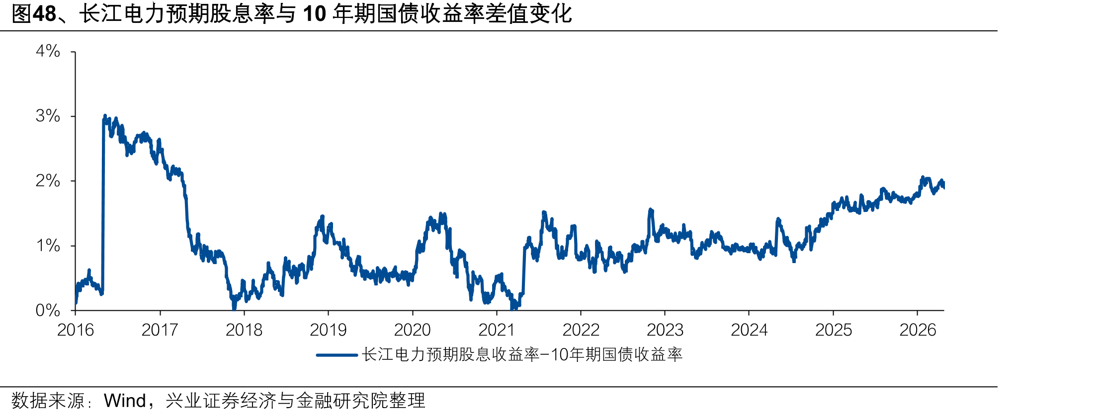 图48、长江电力预期股息率与10年期国债收益率差值变化