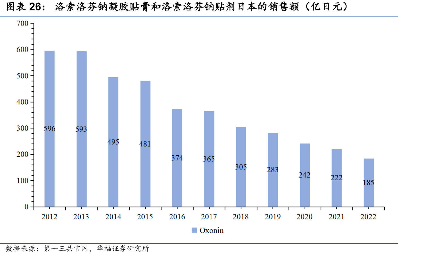 洛索洛芬钠凝胶贴膏和洛索洛芬钠贴剂日本的销售额（亿日元）