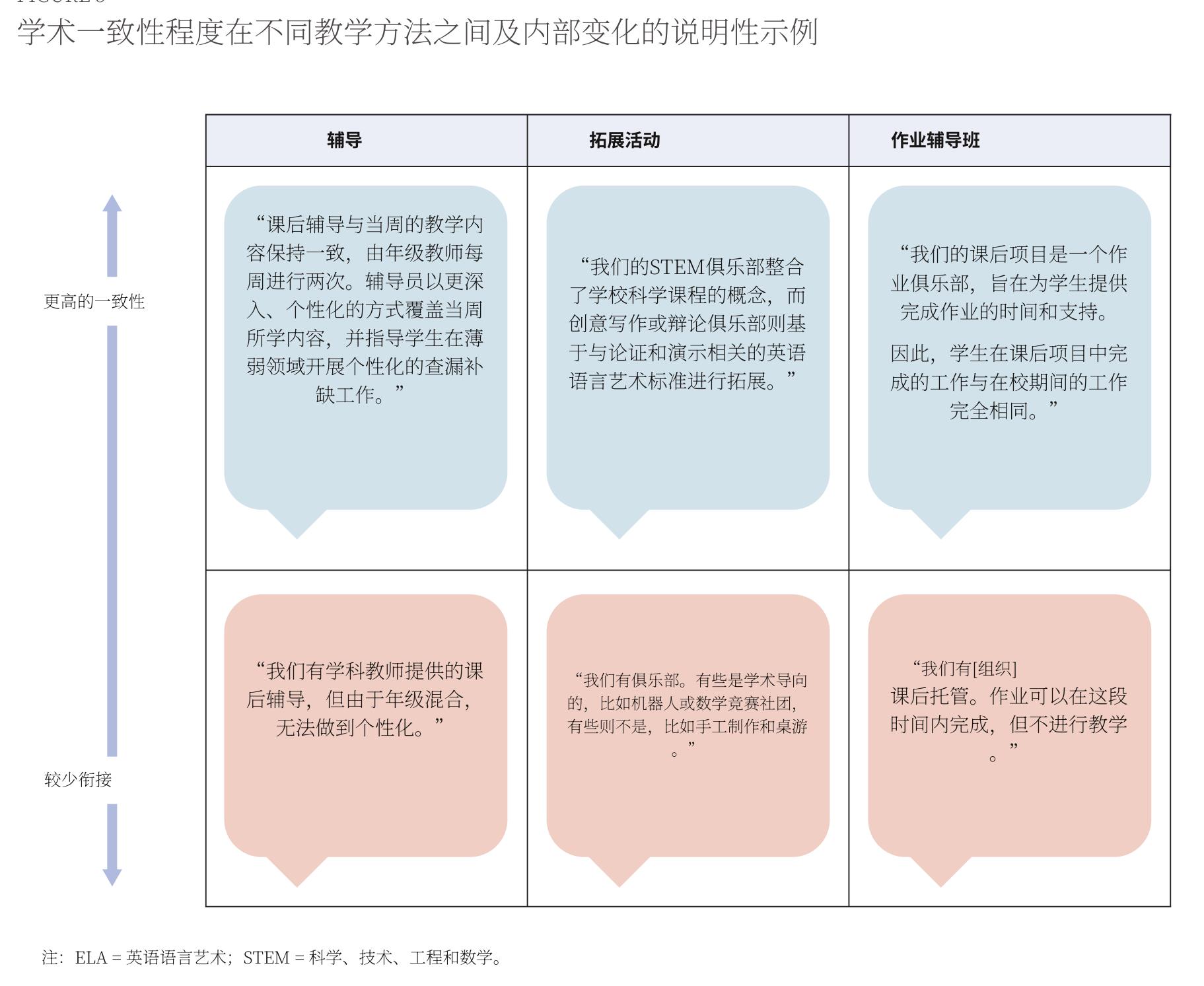 三类教学方法下的学术衔接：辅导最强，作业辅导最弱