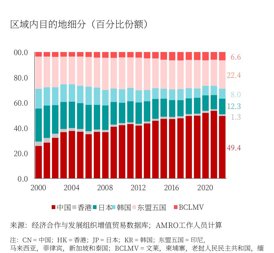 区域内目的地细分（百分比份额