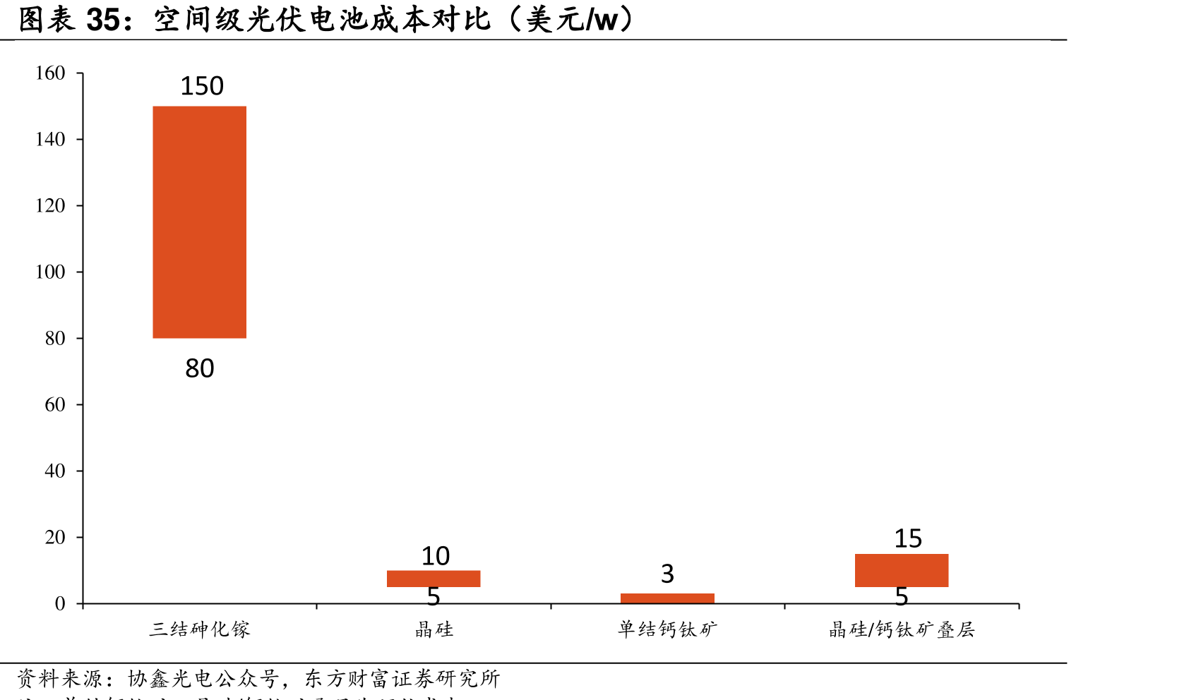 空间级光伏电池成本对比（美元/w）