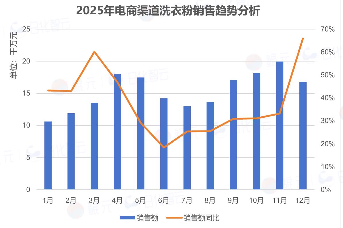 2025年电商渠道洗衣粉销售趋势分析