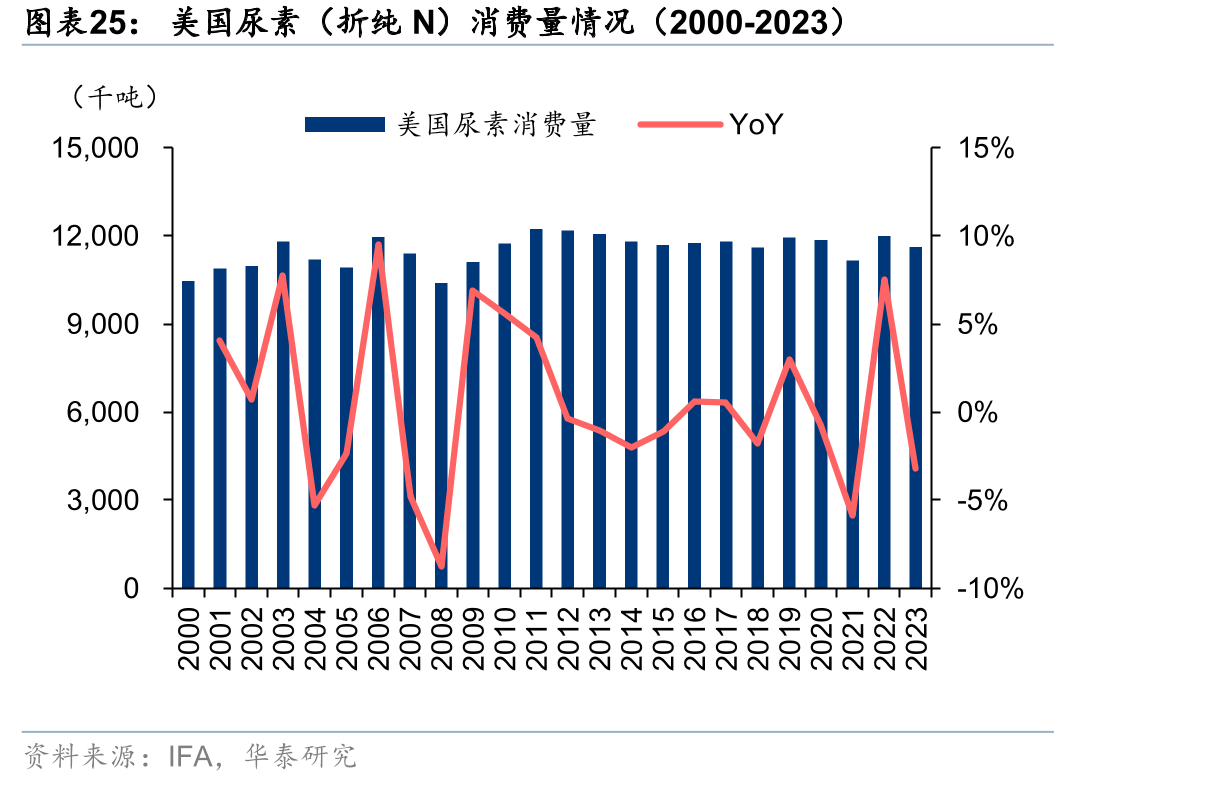 美国尿素（折纯N）消费量情况（2000-2023）