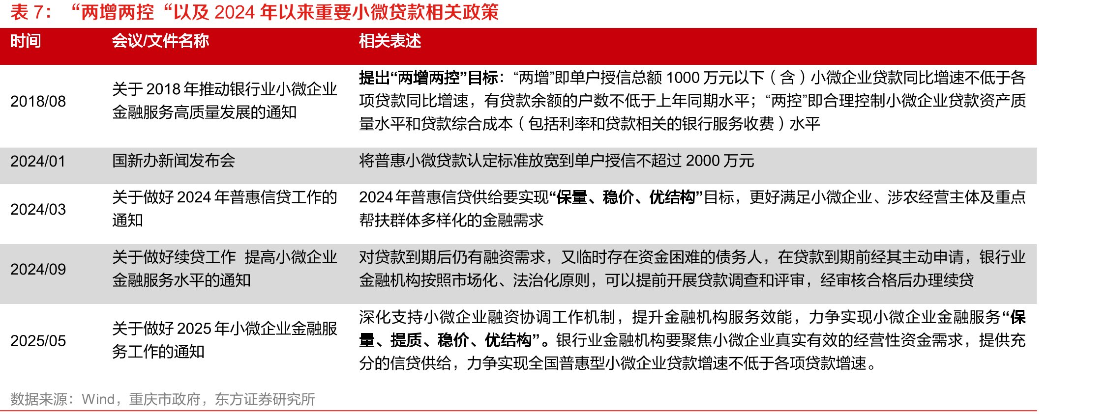 “两增两控“以及2024年以来重要小微贷款相关政策