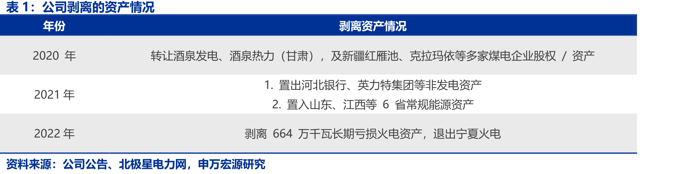 国电电力不同电源上网电量（亿千瓦时，%）_第5页