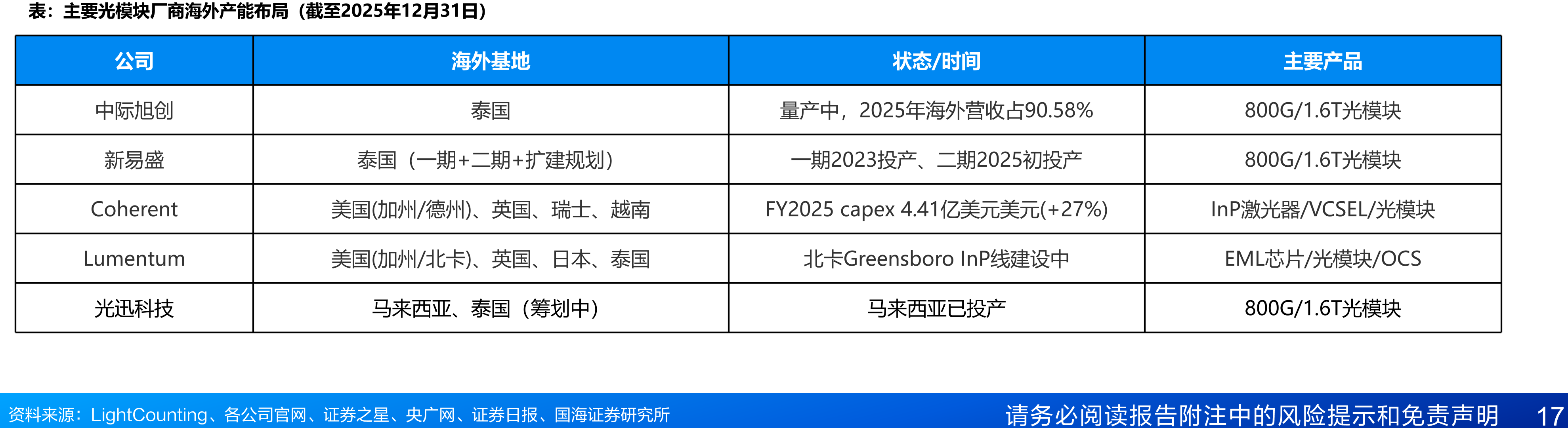 CPO产业链各厂商量产时间表_第5页