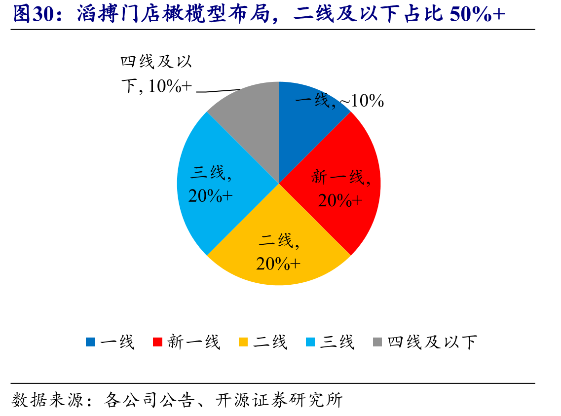 滔搏门店橄榄型布局，二线及以下占比50%+