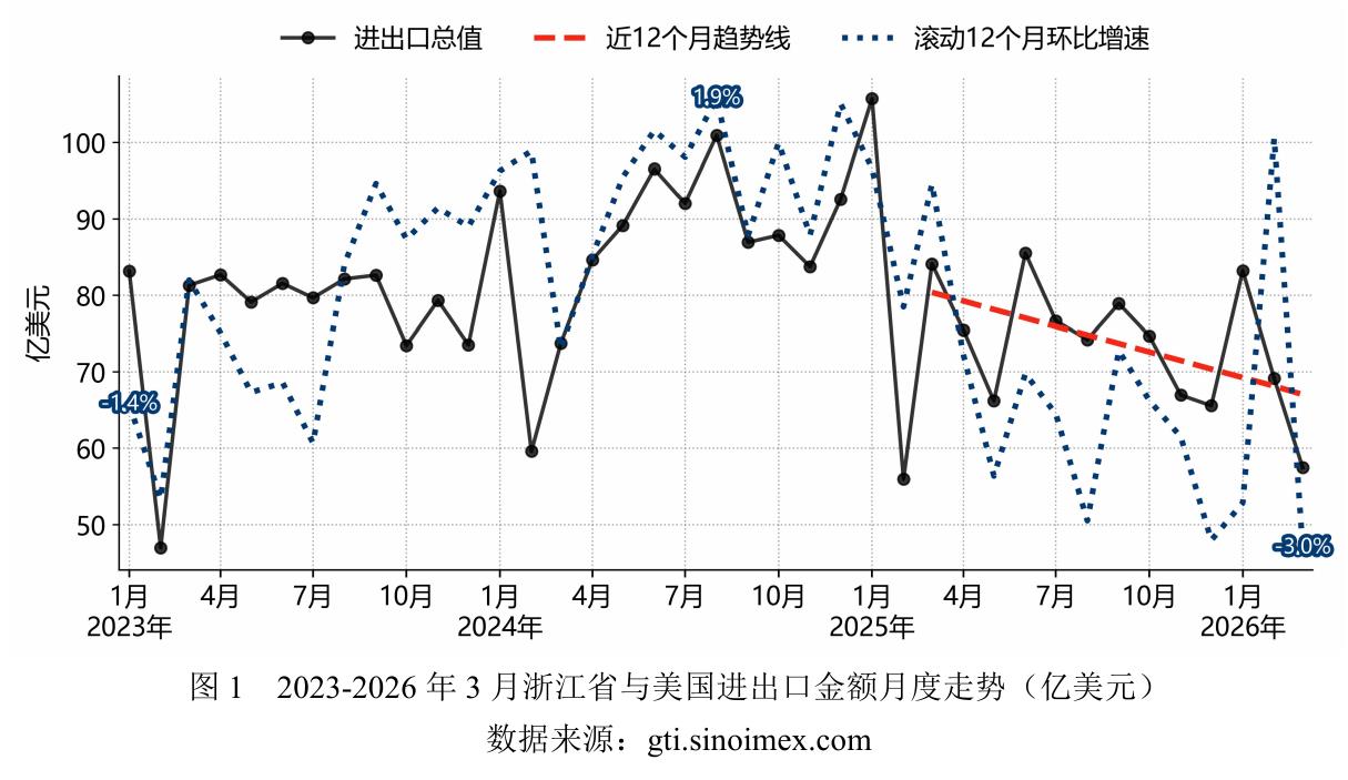 图1 2023-2026年3月浙江省与美国进出口金额月度走势（亿美元）