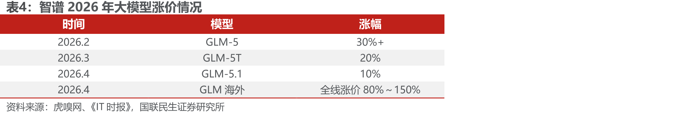 智谱2026年大模型涨价情况