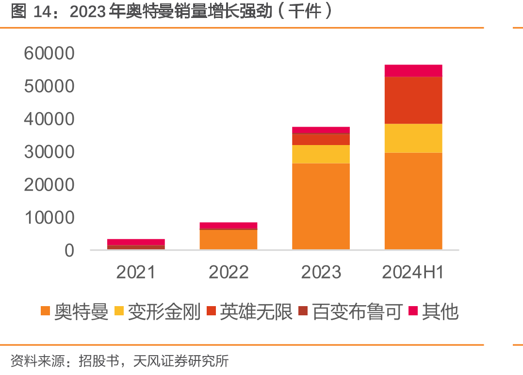 2023年奥特曼销量增长强劲（千件）