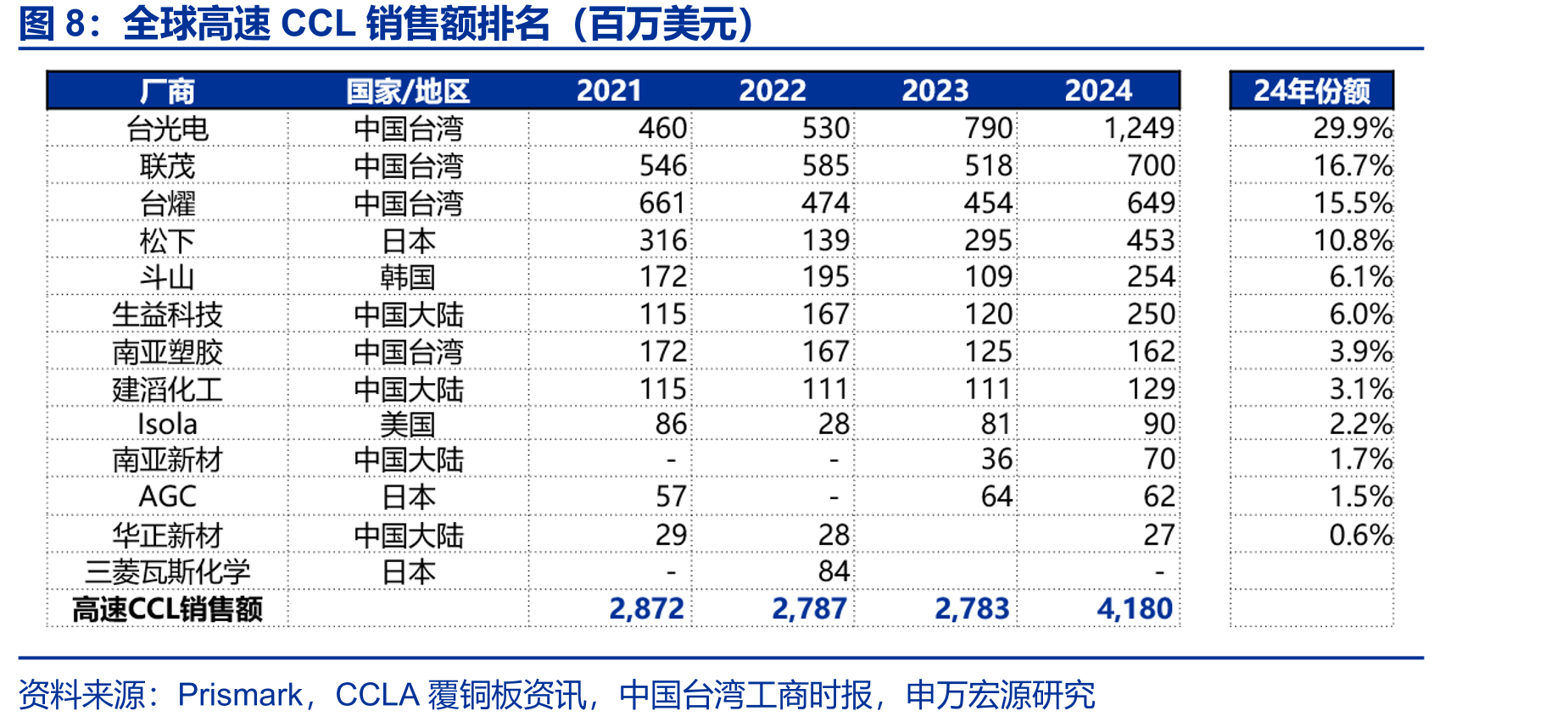 全球高速CCL销售额排名（百万美元）