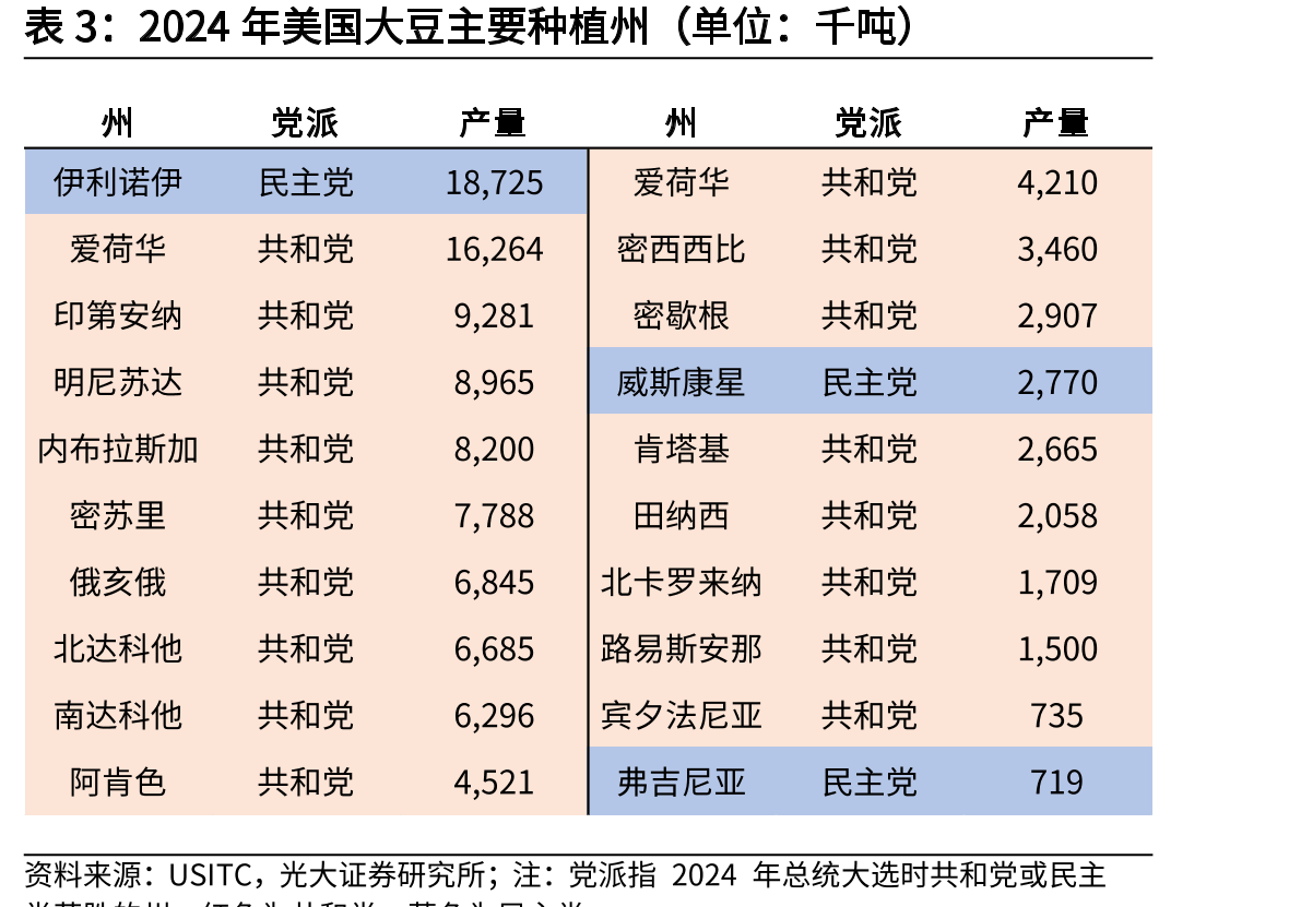 2024年美国大豆主要种植州（单位：千吨）