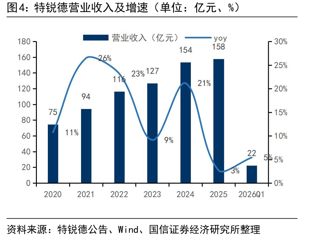 特锐德营业收入及增速（单位：亿元、%）