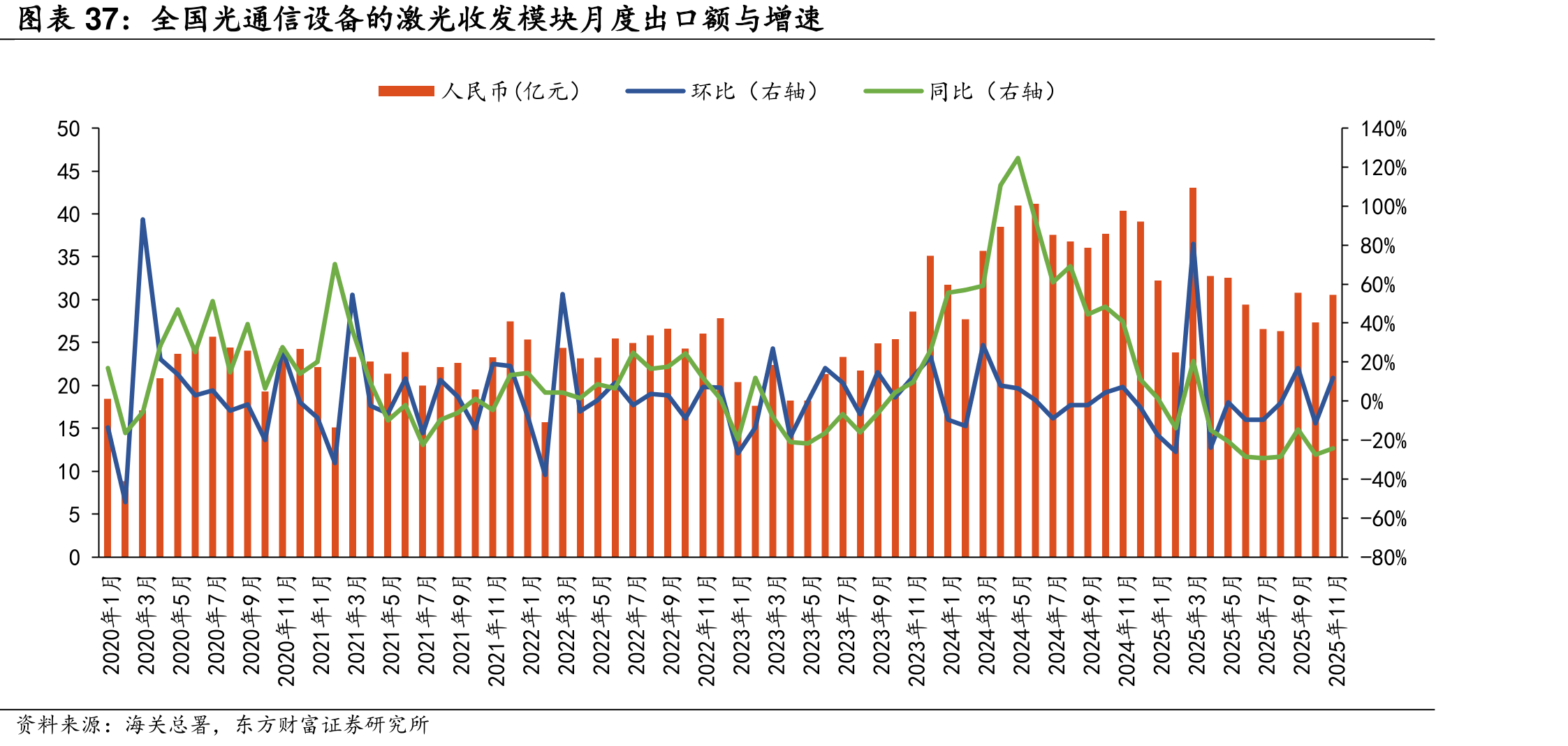 全国光通信设备的激光发模块月度出口额与增速