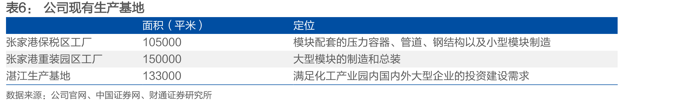 采取模块化建造模式的成本在传统建造成本的基础上浮动-20%~10%_第5页