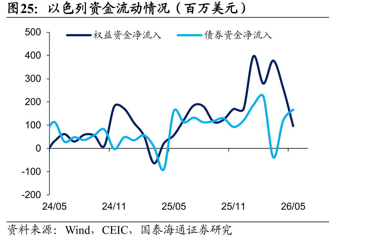 以色列资金流动情况（百万美元）