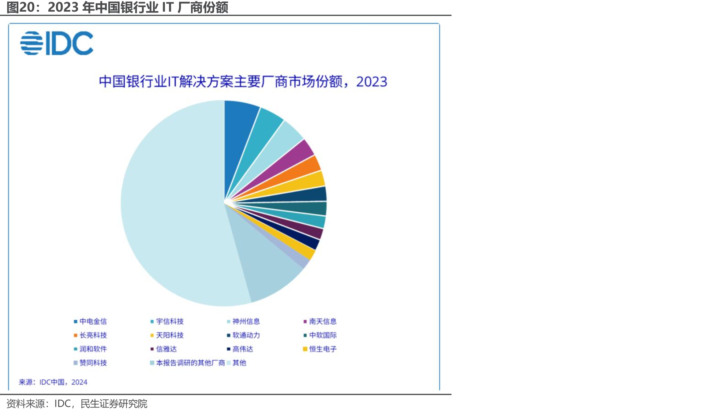 2023年中国银行业IT厂商份额