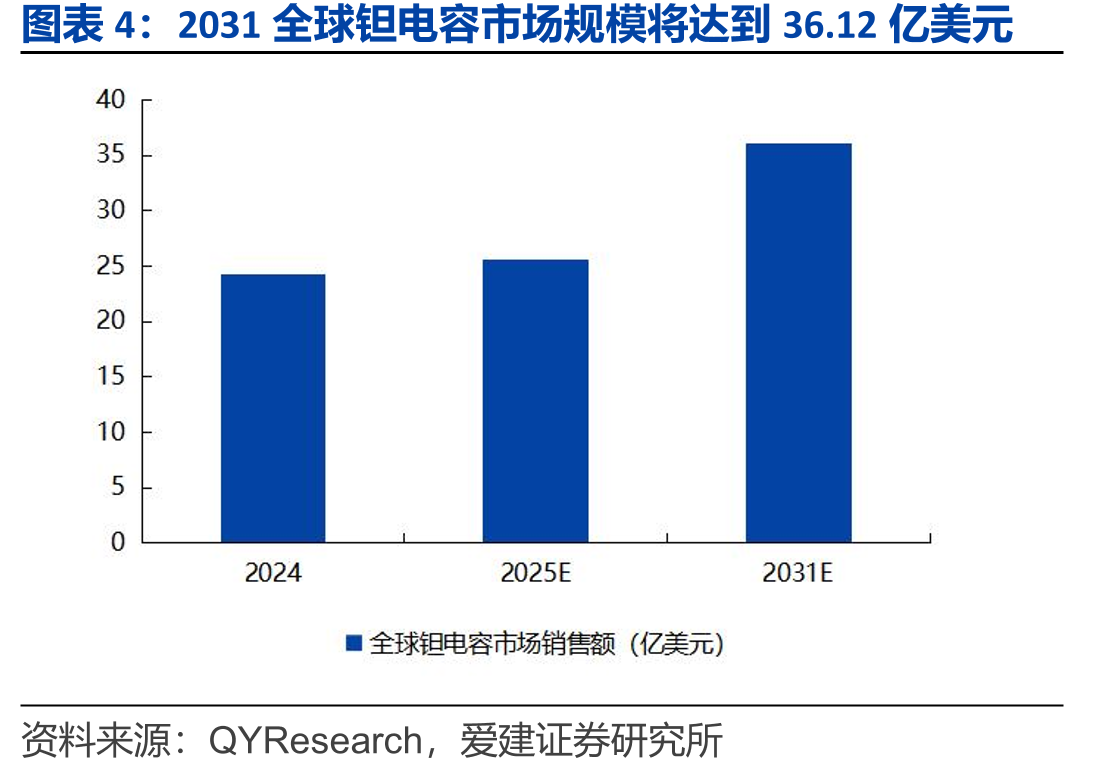 2031全球钽电容市场规模将达到36.12亿美元