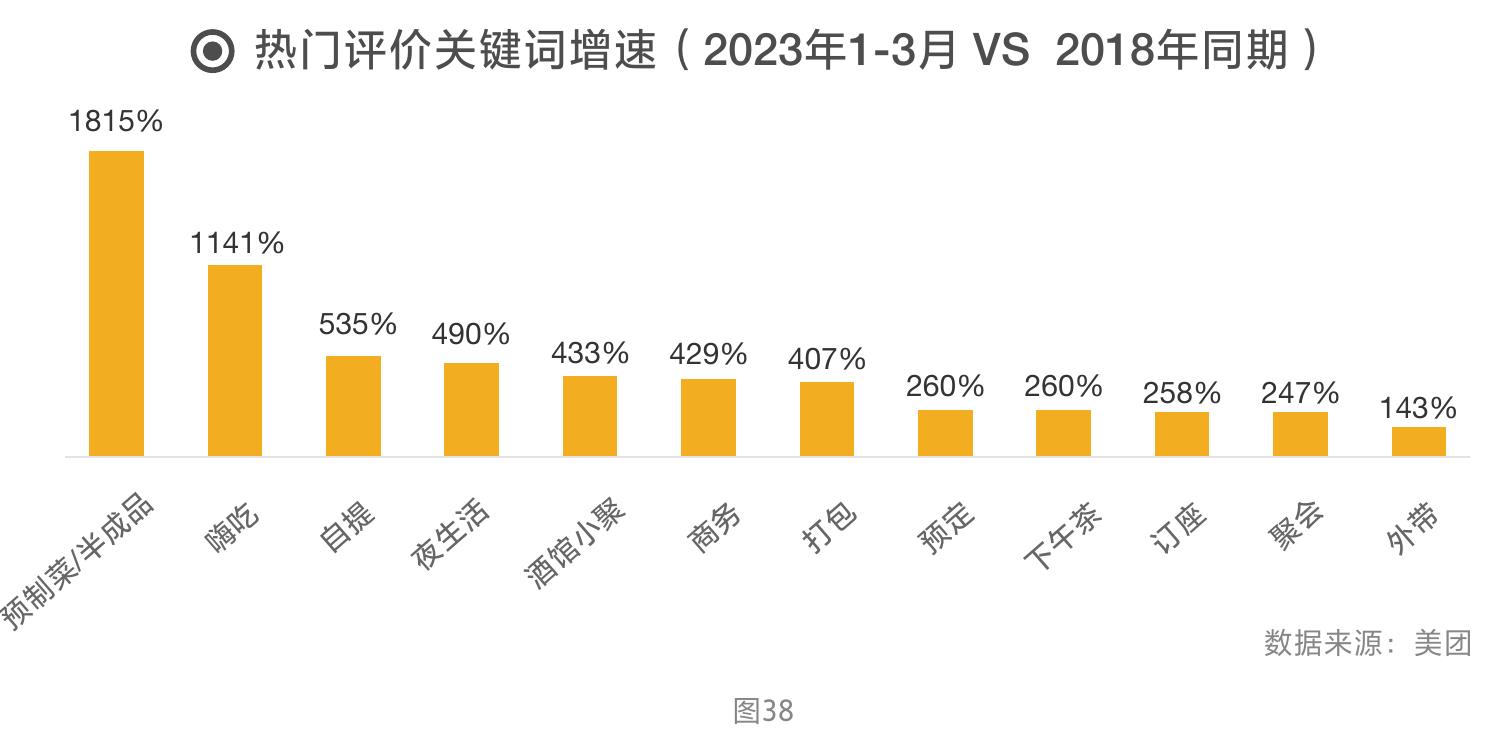 2018-2022年连锁餐饮门店品类分布_第4页