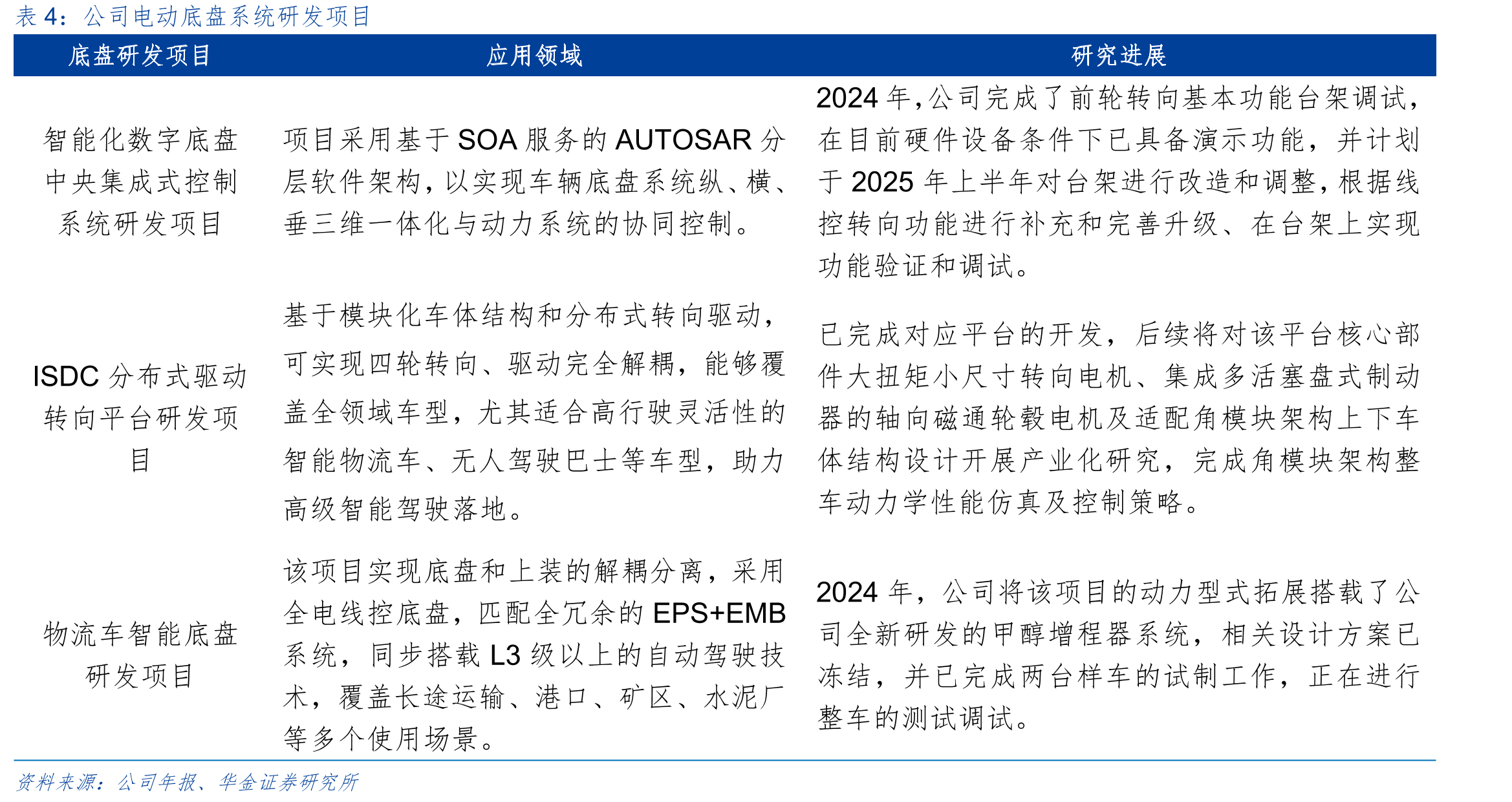 2020年-2023年长安汽车、北汽蓝谷、赛力斯的研发费用投入及委外设计费用的变化_第3页