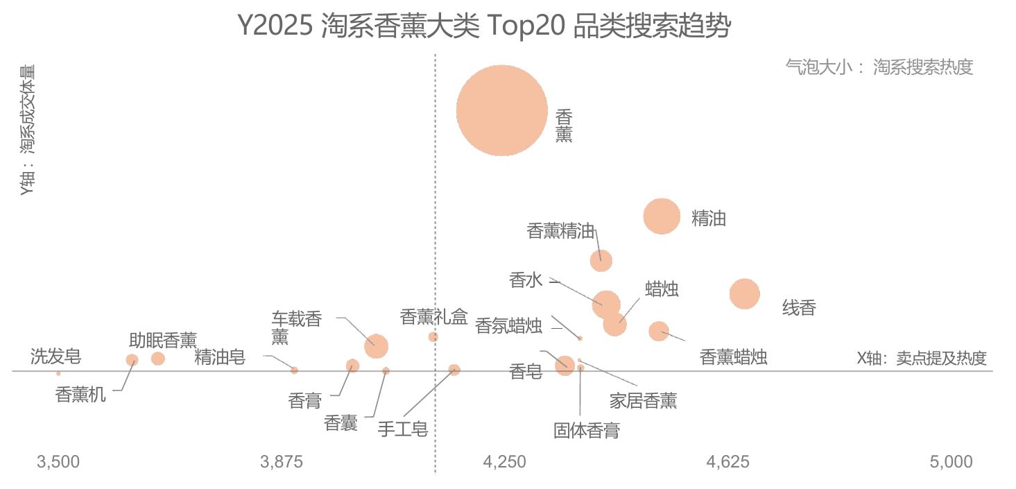 Y2025淘系香薰大类Top20品类搜索趋势