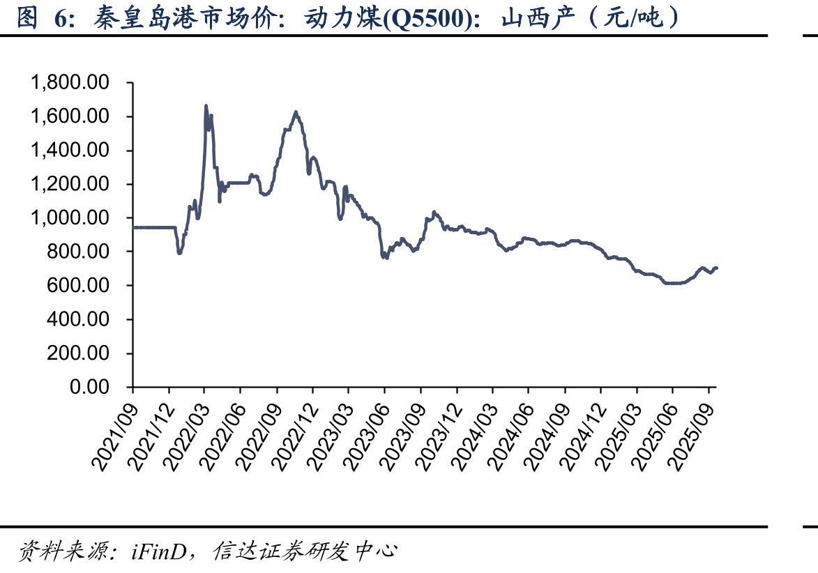 秦皇岛动力煤(Q5500)年度长协价（元/吨）_第5页