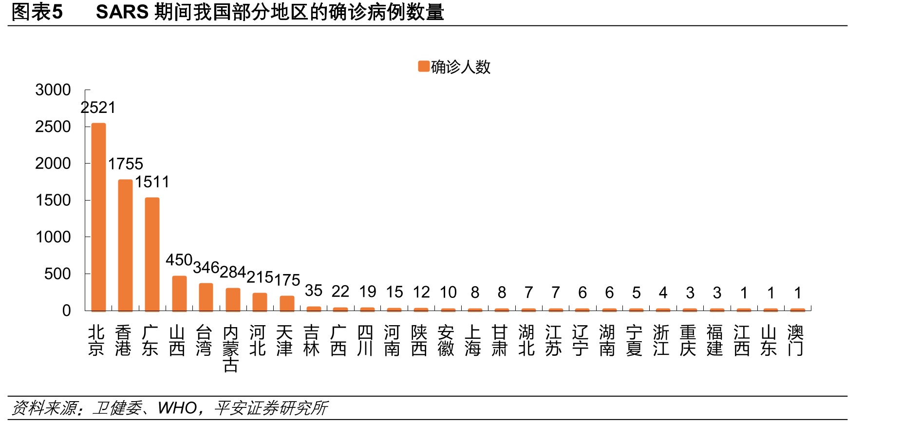 图表6SARS和新冠肺炎的对比（新冠肺炎数据截至到2020年2月6日）_第5页