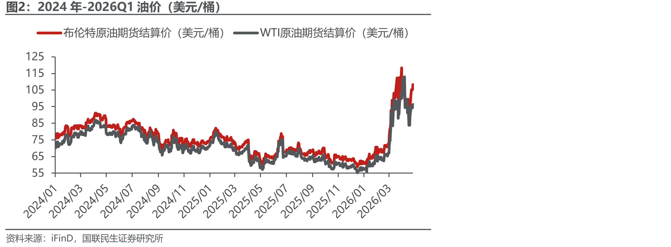 2024年-2026Q1油价（美元/桶）
