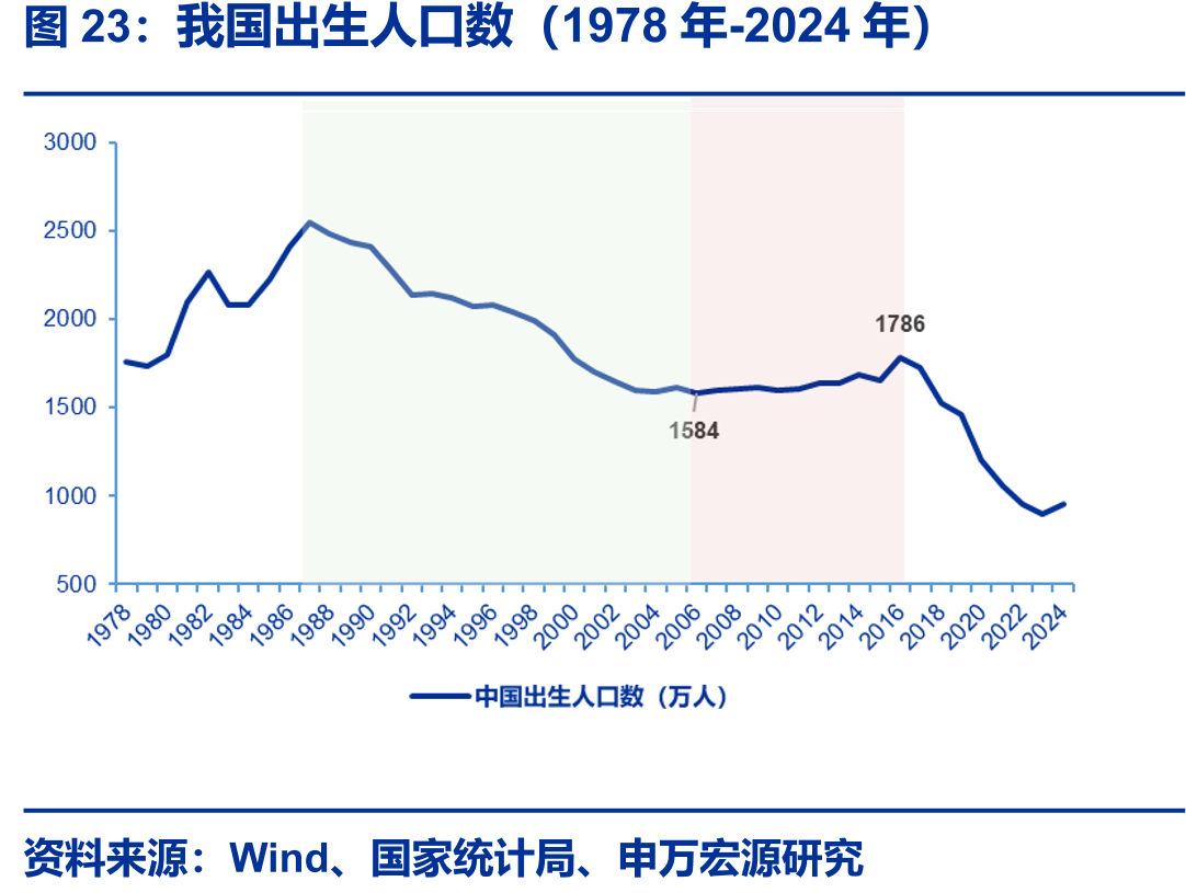 我国出生人口数（1978年-2024年）