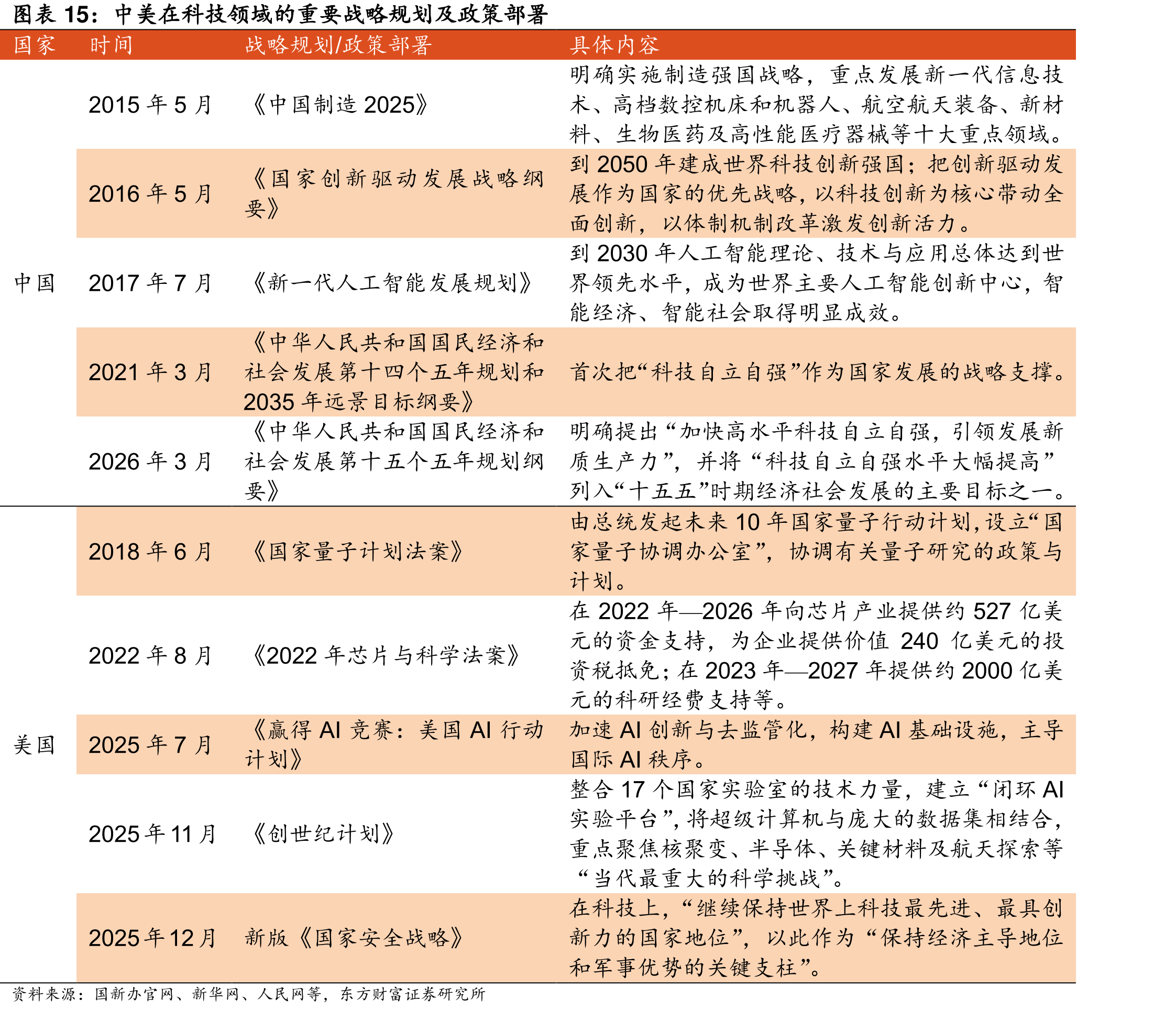 中美在科技领域的重要战略规划及政策部署
